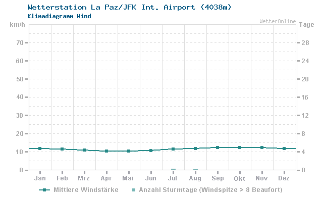 Klimadiagramm Wind La Paz/JFK Int. Airport (4038m)