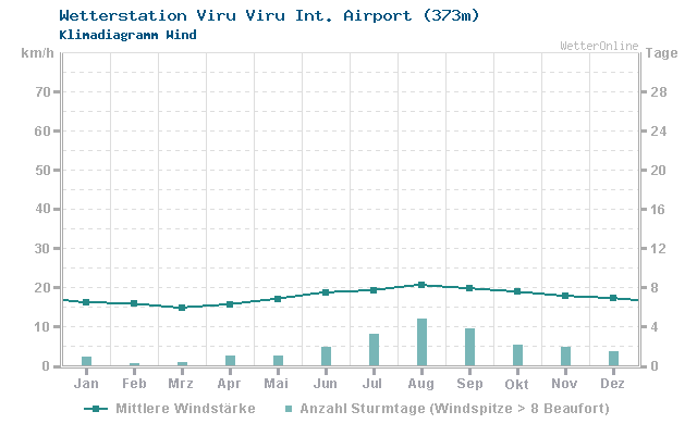 Klimadiagramm Wind Viru Viru Int. Airport (373m)
