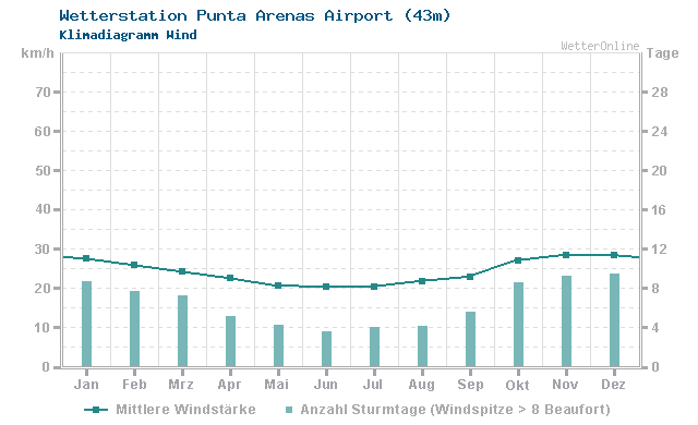 Klimadiagramm Wind Punta Arenas Airport (43m)