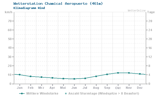 Klimadiagramm Wind Chamical Aeropuerto (461m)