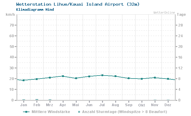 Klimadiagramm Wind Lihue/Kauai Island Airport (32m)
