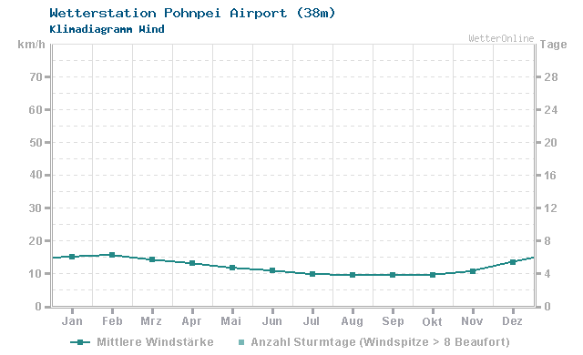 Klimadiagramm Wind Pohnpei Airport (38m)