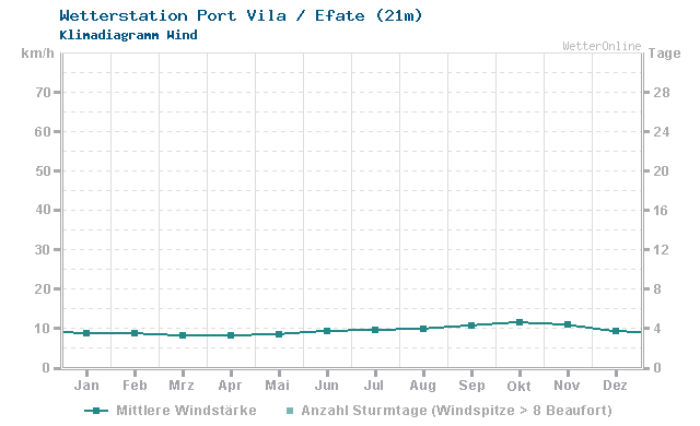 Klimadiagramm Wind Port Vila / Efate (21m)