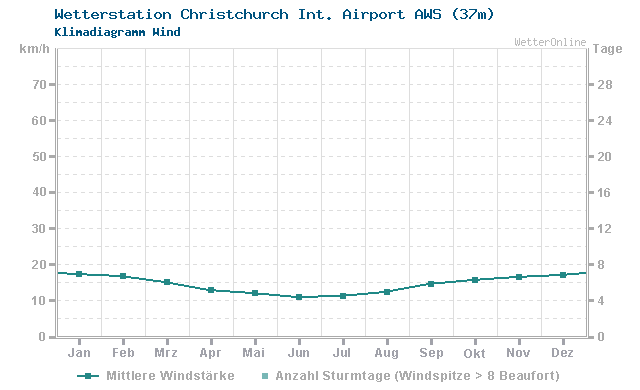 Klimadiagramm Wind Christchurch Int. Airport AWS (37m)