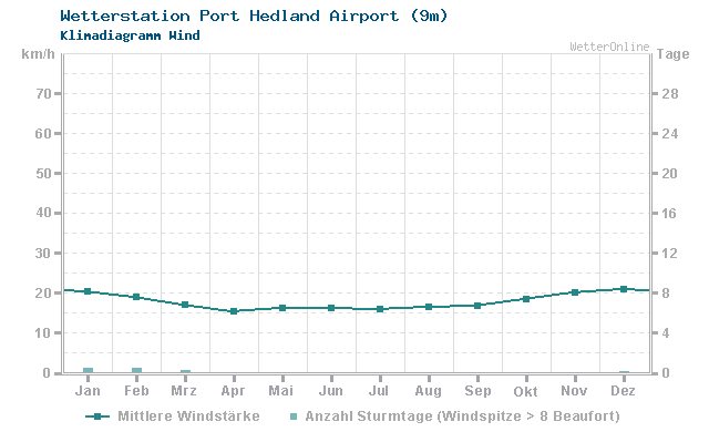 Klimadiagramm Wind Port Hedland Airport (9m)