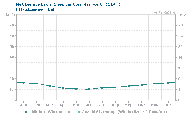 Klimadiagramm Wind Shepparton Airport (114m)