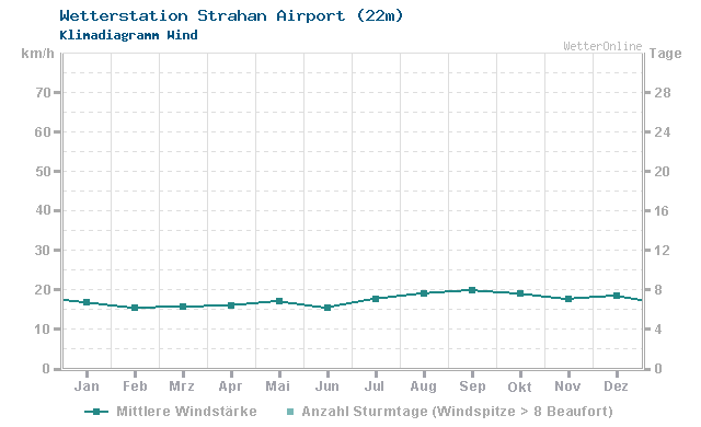 Klimadiagramm Wind Strahan Airport (22m)