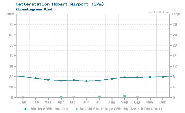 Klimadiagramm Wind Hobart Airport (27m)
