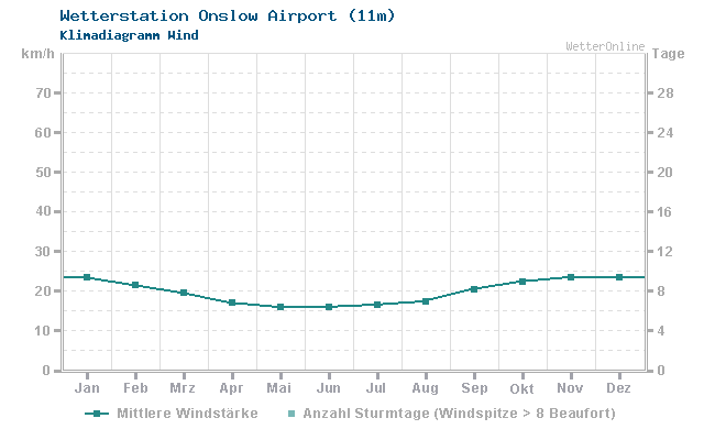 Klimadiagramm Wind Onslow Airport (11m)