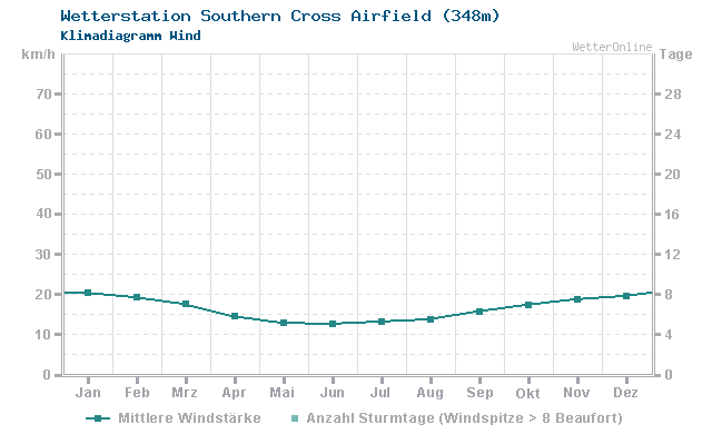 Klimadiagramm Wind Southern Cross Airfield (348m)