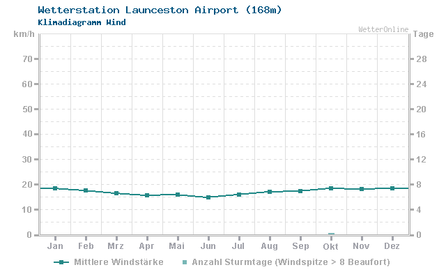 Klimadiagramm Wind Launceston Airport (168m)