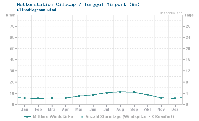 Klimadiagramm Wind Cilacap / Tunggul Airport (6m)