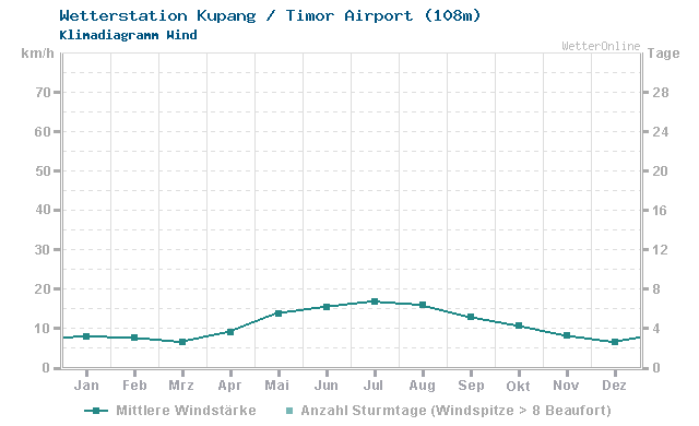 Klimadiagramm Wind Kupang / Timor Airport (108m)