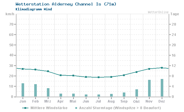 Klimadiagramm Wind Alderney Channel Is (71m)