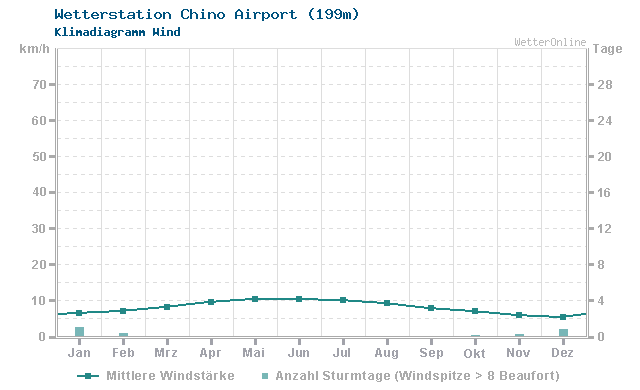 Klimadiagramm Wind Chino Airport (199m)