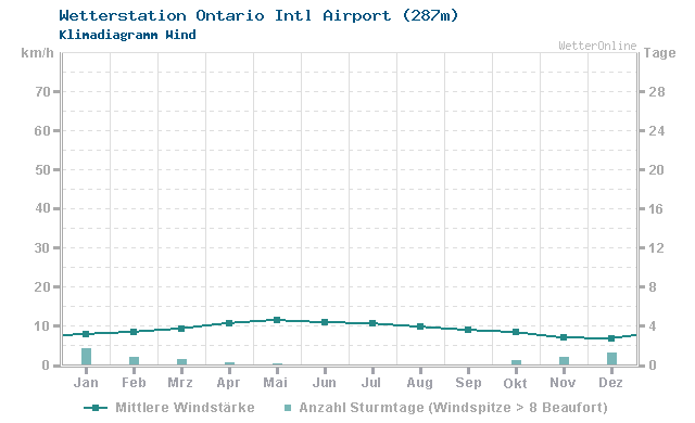 Klimadiagramm Wind Ontario Intl Airport (287m)