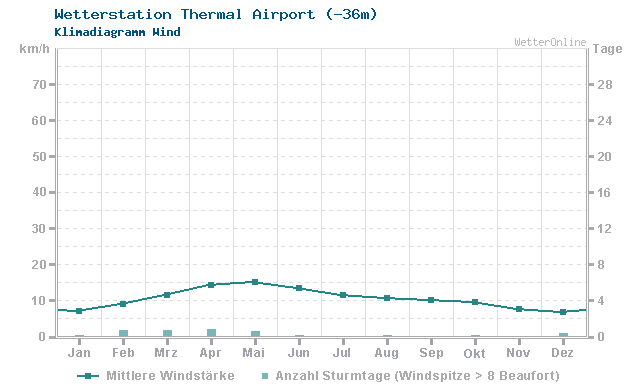 Klimadiagramm Wind Thermal Airport (-36m)