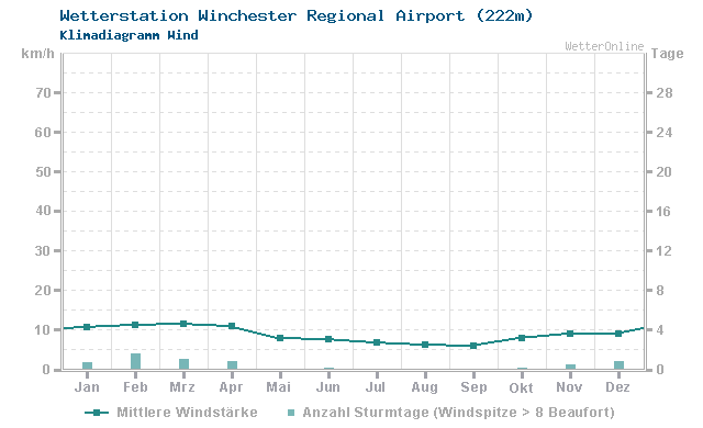 Klimadiagramm Wind Winchester Regional Airport (222m)