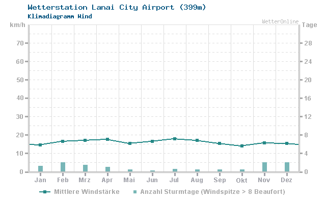 Klimadiagramm Wind Lanai City Airport (399m)