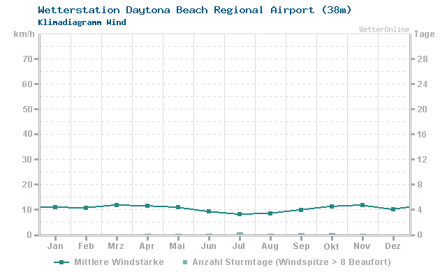 Klimadiagramm Wind Daytona Beach Regional Airport (38m)