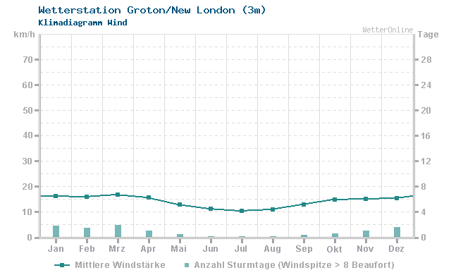 Klimadiagramm Wind Groton/New London (3m)
