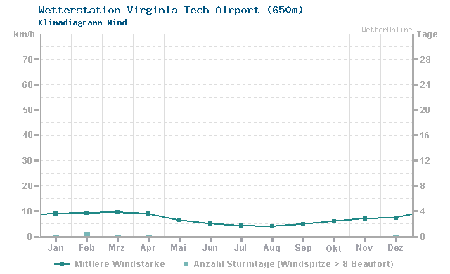 Klimadiagramm Wind Virginia Tech Airport (650m)