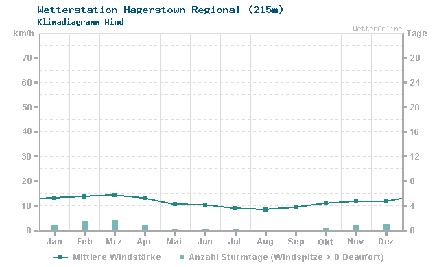 Klimadiagramm Wind Hagerstown Regional (215m)