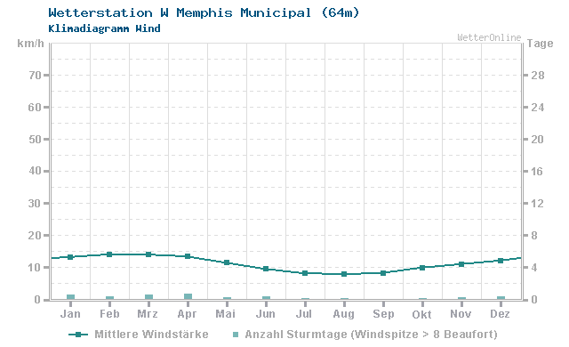 Klimadiagramm Wind W Memphis Municipal (64m)