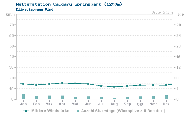 Klimadiagramm Wind Calgary Springbank (1200m)