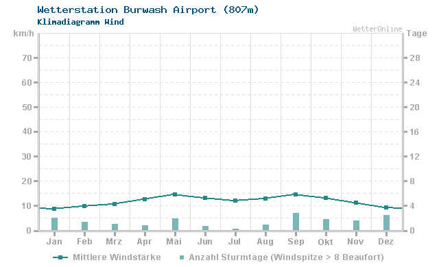 Klimadiagramm Wind Burwash Airport (807m)