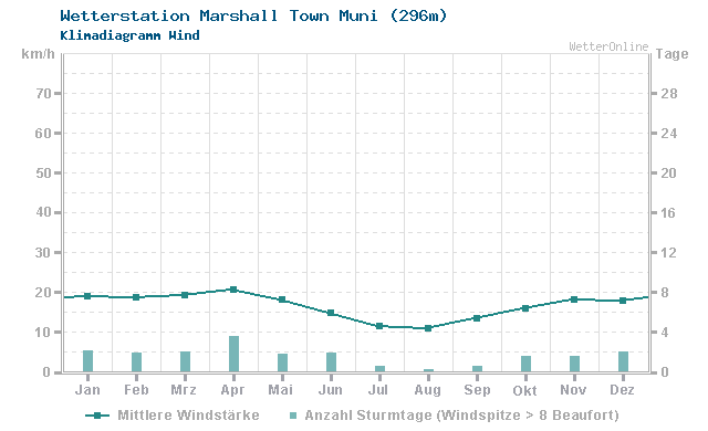 Klimadiagramm Wind Marshall Town Muni (296m)