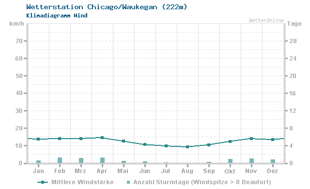 Klimadiagramm Wind Chicago/Waukegan (222m)