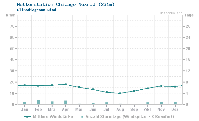 Klimadiagramm Wind Chicago Nexrad (231m)
