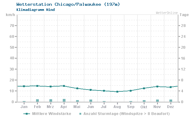 Klimadiagramm Wind Chicago/Palwaukee (197m)