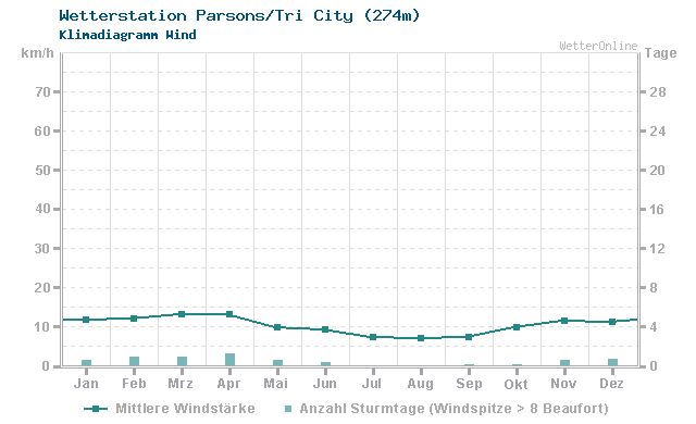 Klimadiagramm Wind Parsons\Tri City (274m)