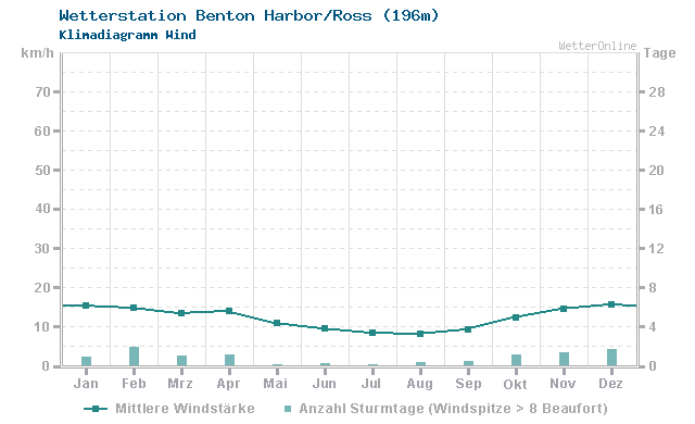 Klimadiagramm Wind Benton Harbor/Ross (196m)
