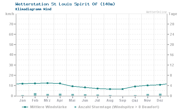 Klimadiagramm Wind St Louis Spirit Of (140m)