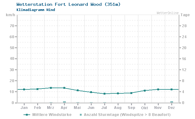 Klimadiagramm Wind Fort Leonard Wood (351m)