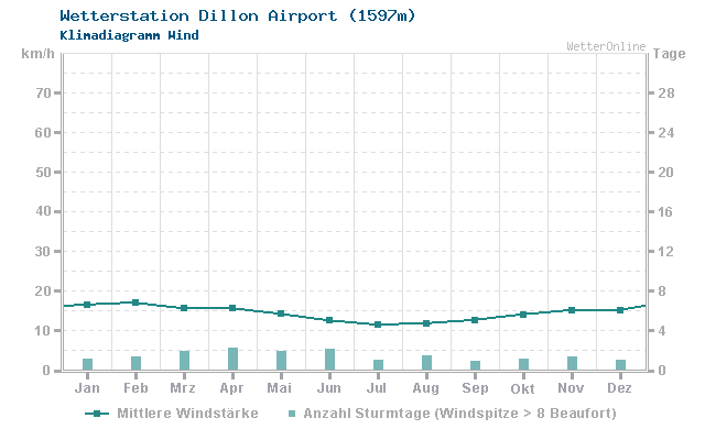 Klimadiagramm Wind Dillon Airport (1597m)