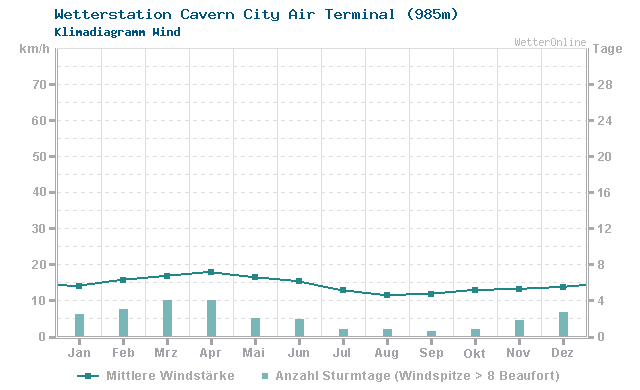 Klimadiagramm Wind Cavern City Air Terminal (985m)