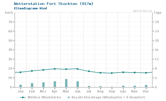 Klimadiagramm Wind Fort Stockton (917m)