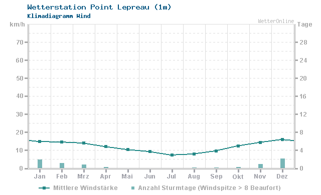Klimadiagramm Wind Point Lepreau (1m)