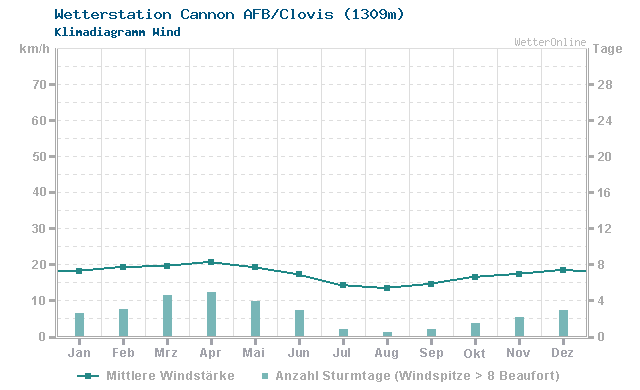 Klimadiagramm Wind Cannon AFB/Clovis (1309m)