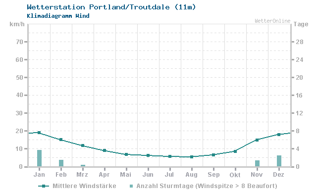 Klimadiagramm Wind Portland/Troutdale (11m)