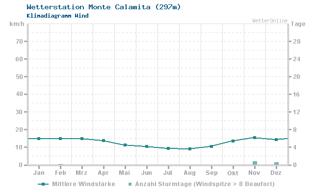 Klimadiagramm Wind Monte Calamita (297m)