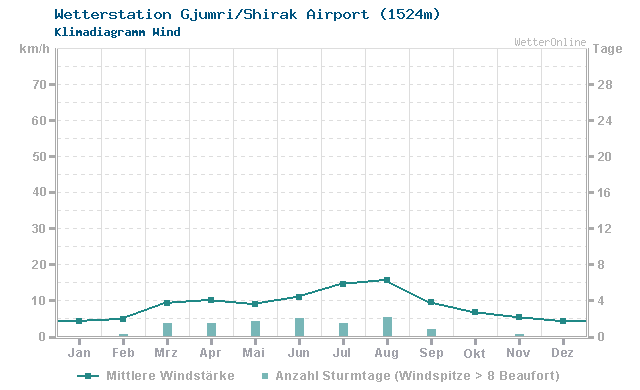 Klimadiagramm Wind Gjumri/Shirak Airport (1524m)