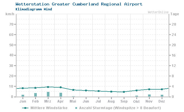 Klimadiagramm Wind Greater Cumberland Regional Airport