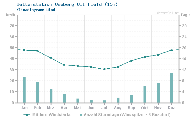 Klimadiagramm Wind Oseberg Oil Field (15m)