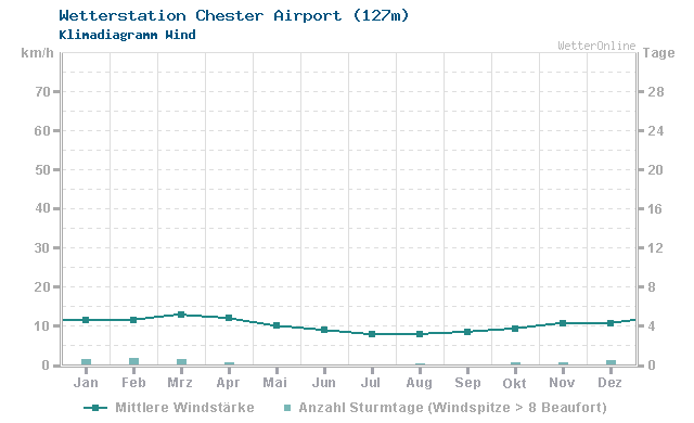 Klimadiagramm Wind Chester Airport (127m)