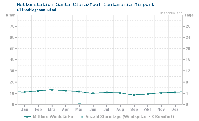 Klimadiagramm Wind Santa Clara/Abel Santamaria Airport